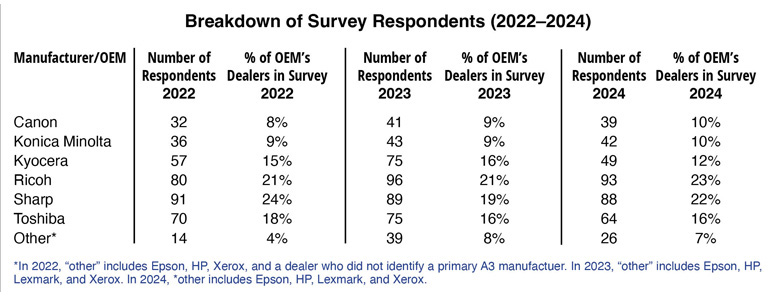 780 Oct24. Breakdown 39th Annual Dealer Survey