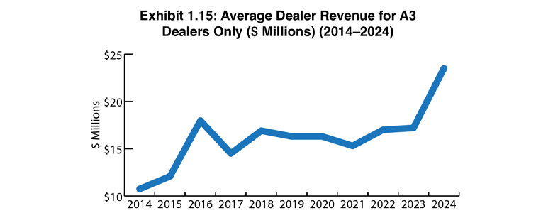 780 Oct24. Ex1.15 Dealer Revenue