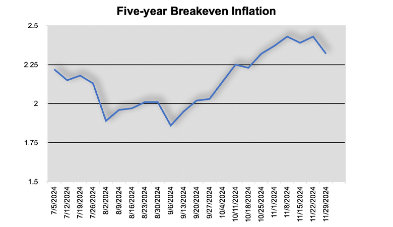 780 5YrBreakEven Inflation