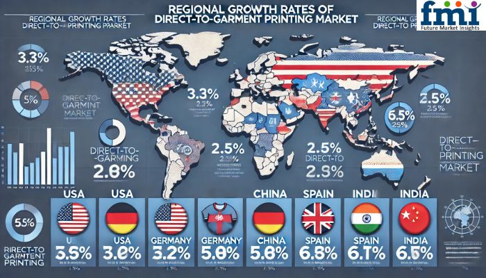 direct to garment printing market regional